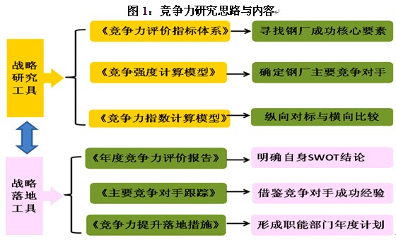 企业竞争力与战略咨询