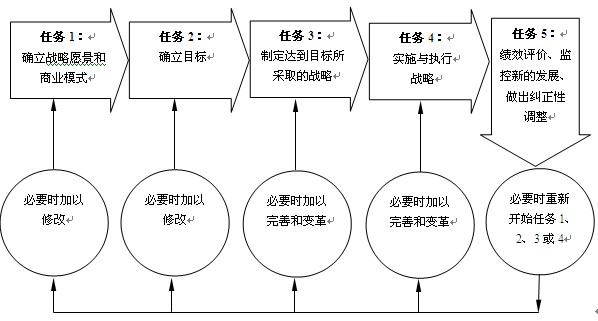 企业竞争力与战略咨询