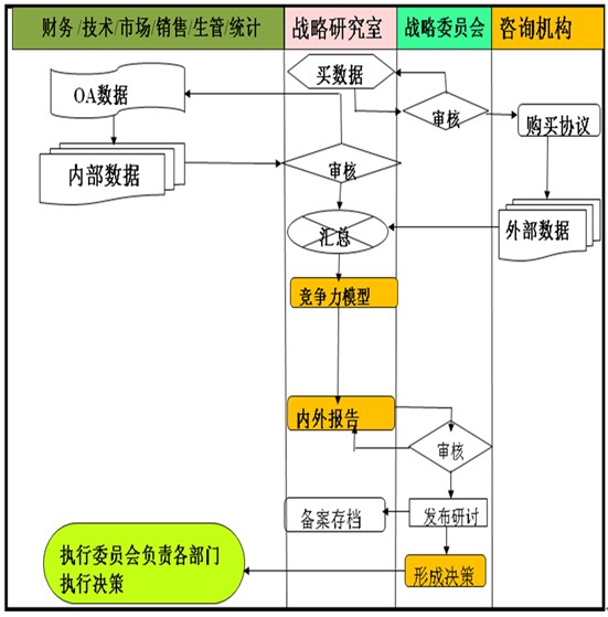 企业竞争力与战略咨询
