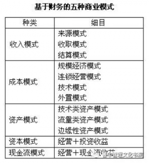 让企业多赚钱的五种财务模式