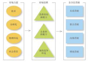 新常态下，营销是驱动企业增长的商业准则